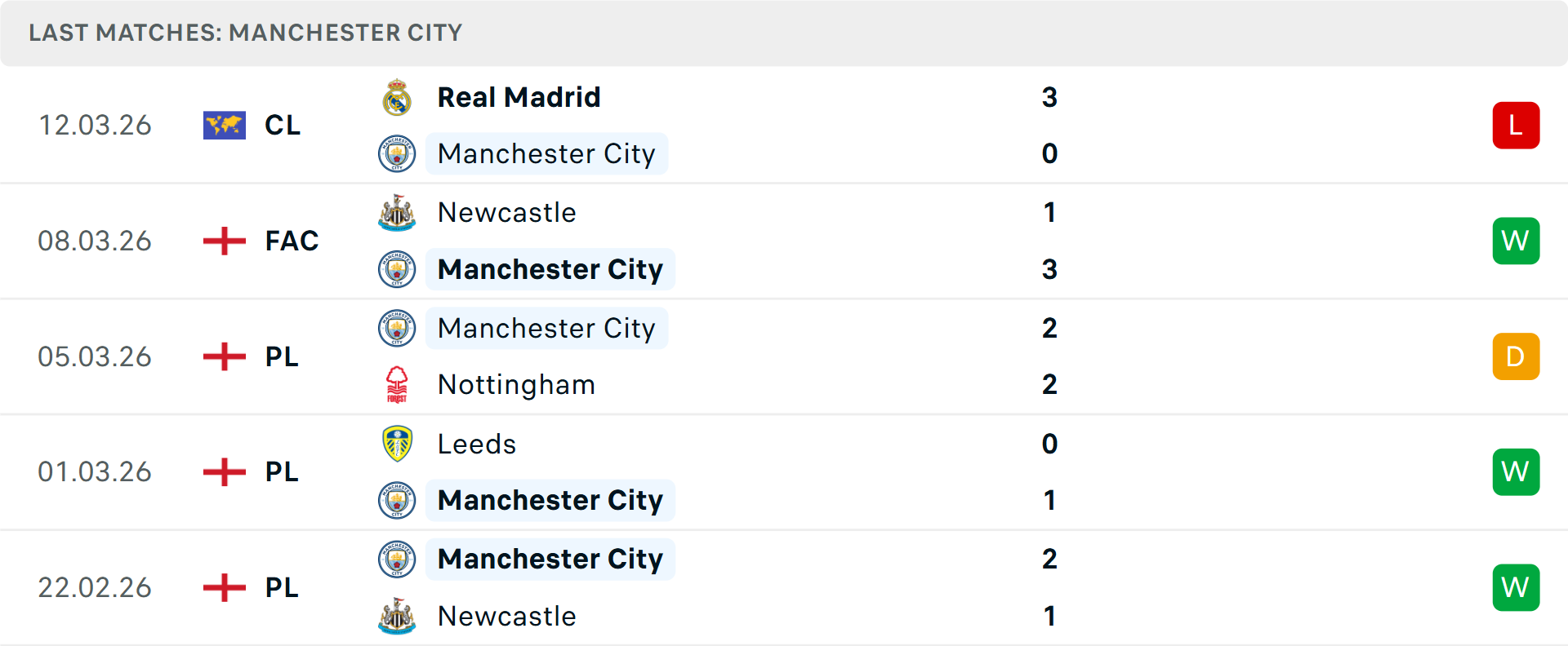 Phong độ Man City 5 trận gần nhất Phong độ Man City 5 trận gần nhất