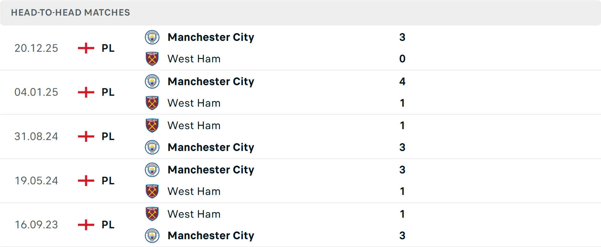 Lịch sử đối đầu West Ham vs Man City Lịch sử đối đầu West Ham vs Man City