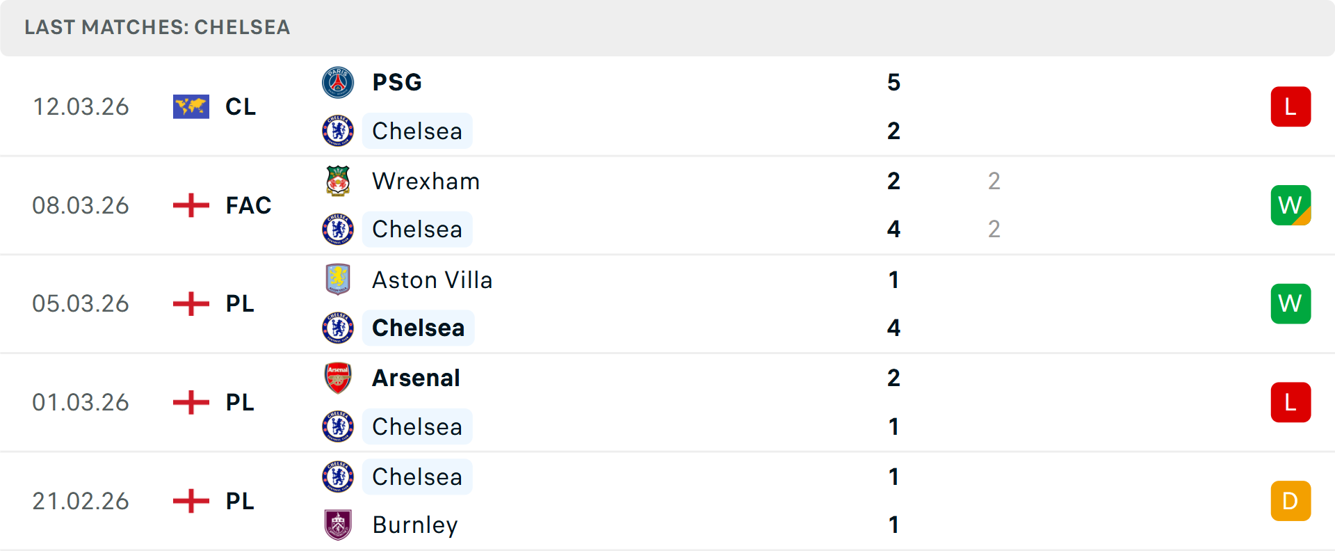 Phong độ Chelsea 5 trận gần nhất Phong độ Chelsea 5 trận gần nhất