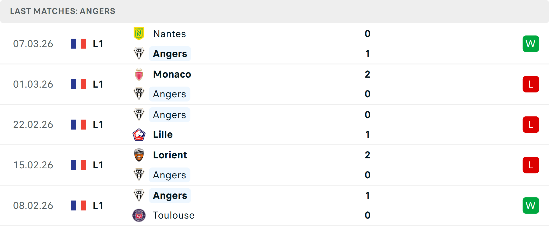 Phong độ Angers 5 trận gần nhất Phong độ Angers 5 trận gần nhất