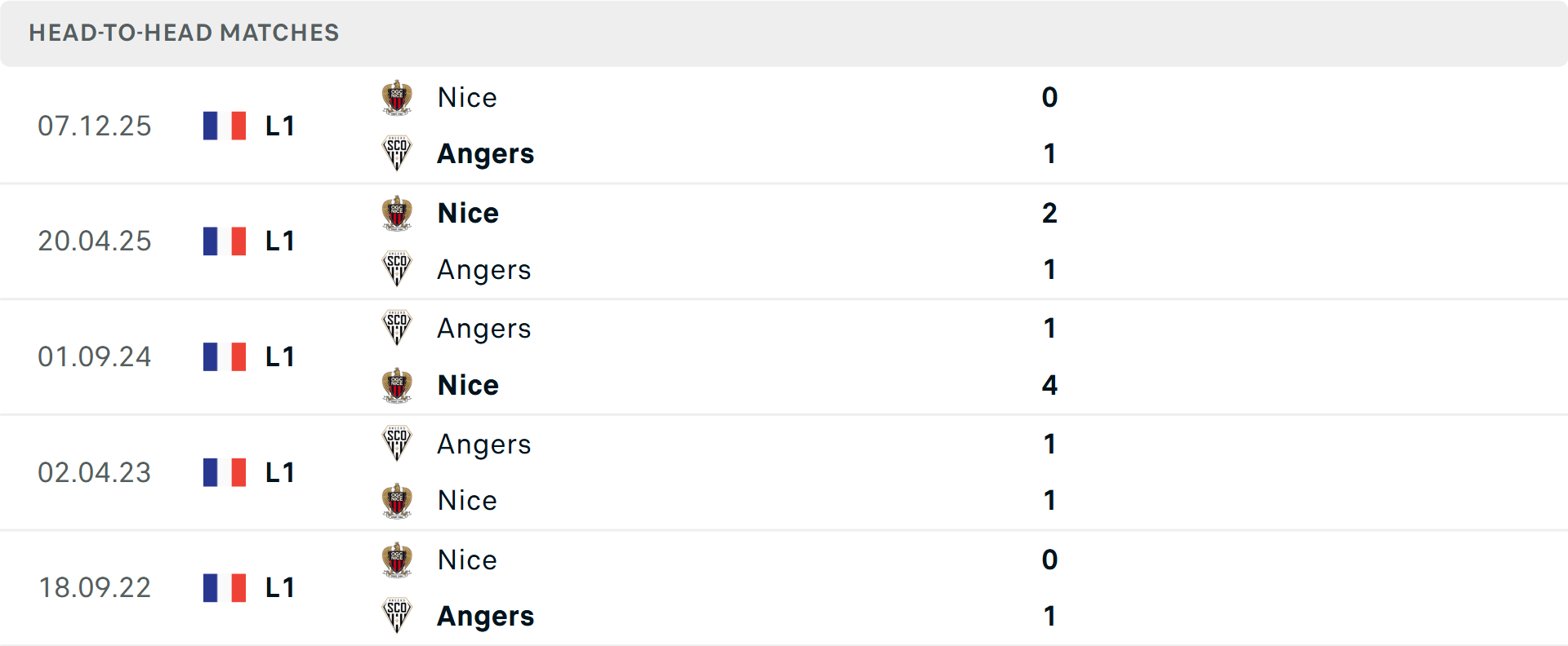 Lịch sử đối đầu Angers vs Nice Lịch sử đối đầu Angers vs Nice