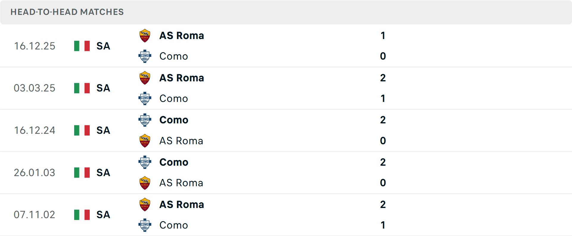 Lịch sử đối đầu Como vs Roma Lịch sử đối đầu Como vs Roma