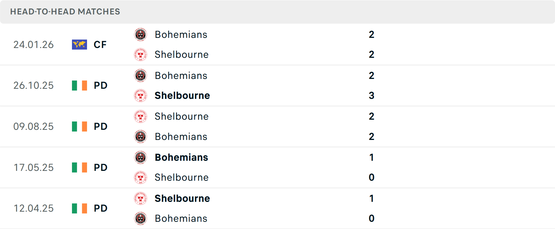Lịch sử đối đầu Shelbourne vs Bohemians
