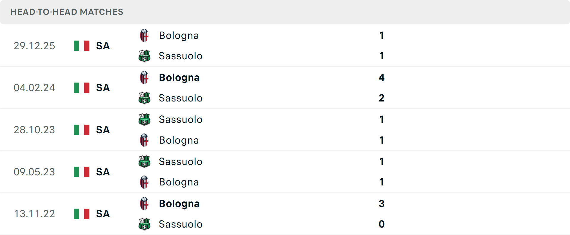 Lịch sử đối đầu Sassuolo vs Bologna Lịch sử đối đầu Sassuolo vs Bologna