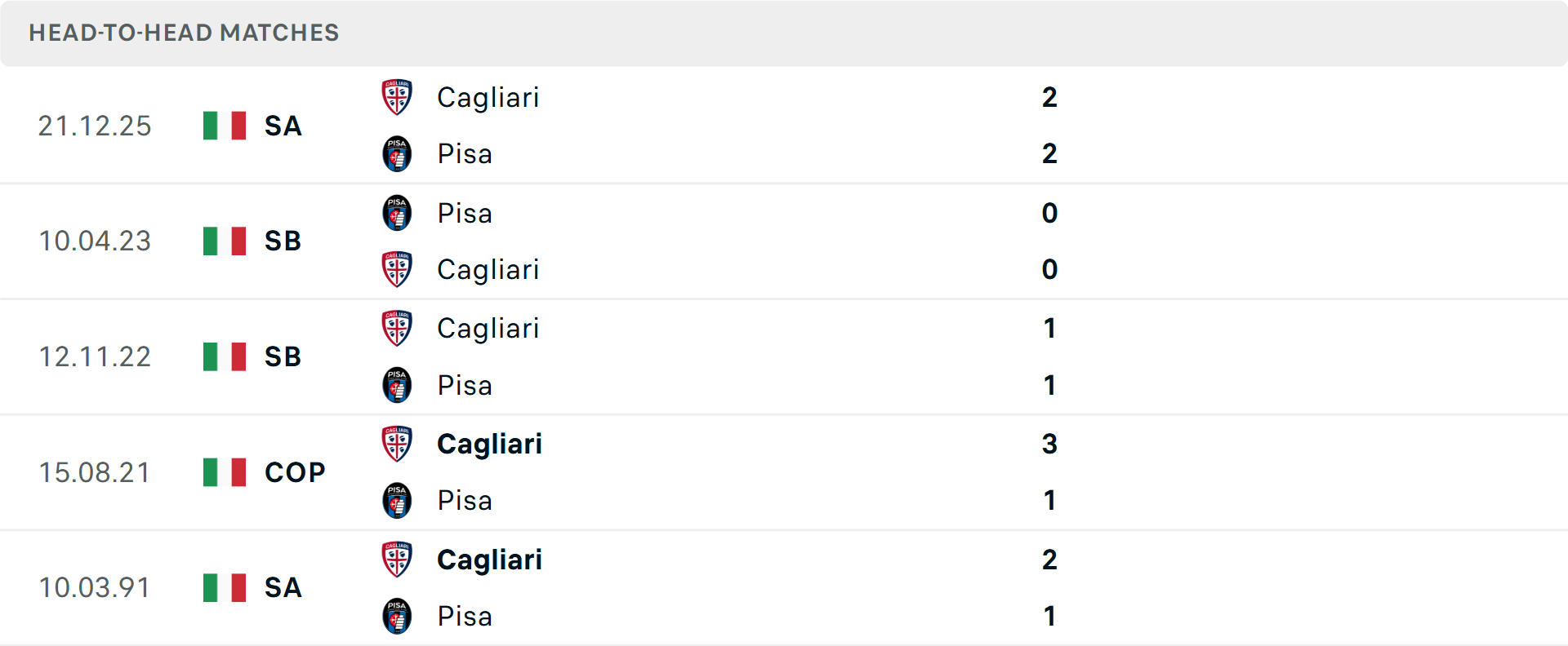Lịch sử đối đầu Pisa vs Cagliari