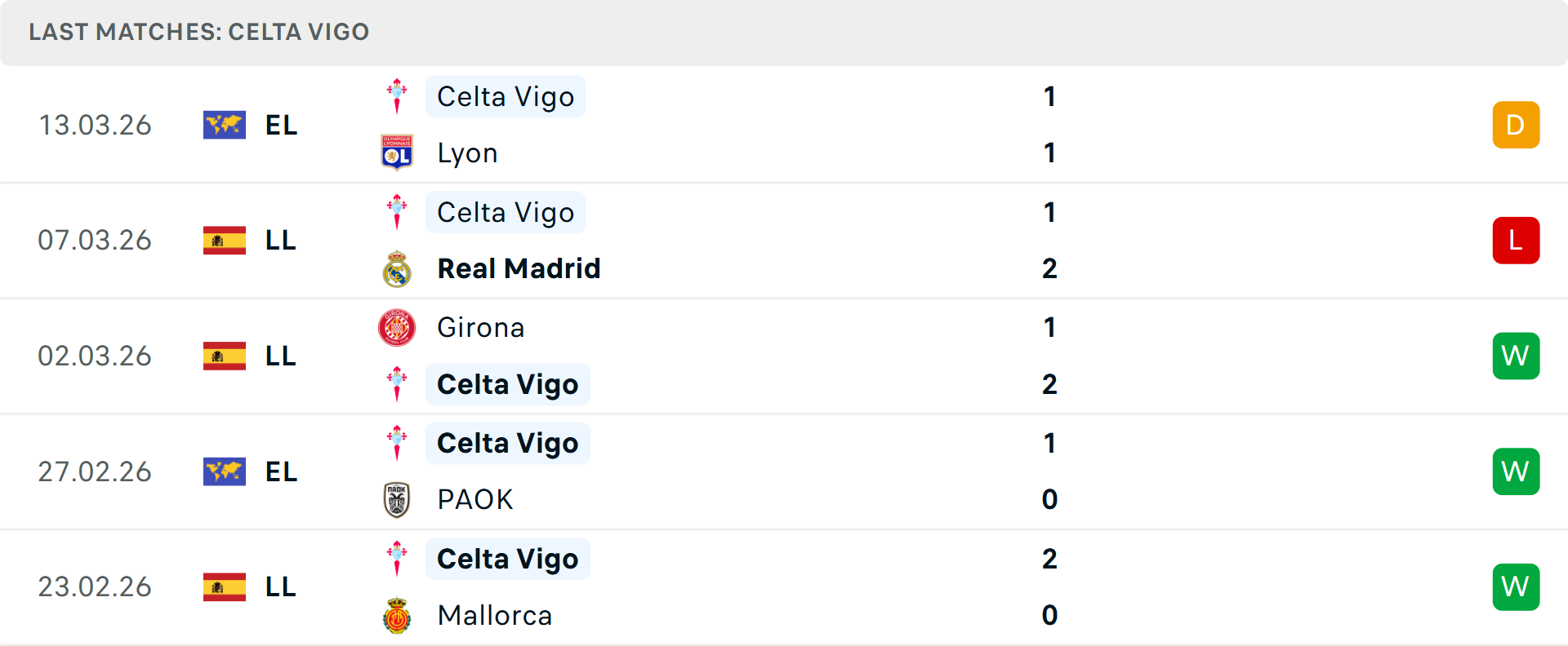 Phong độ Celta Vigo 5 trận gần nhất Phong độ Celta Vigo 5 trận gần nhất