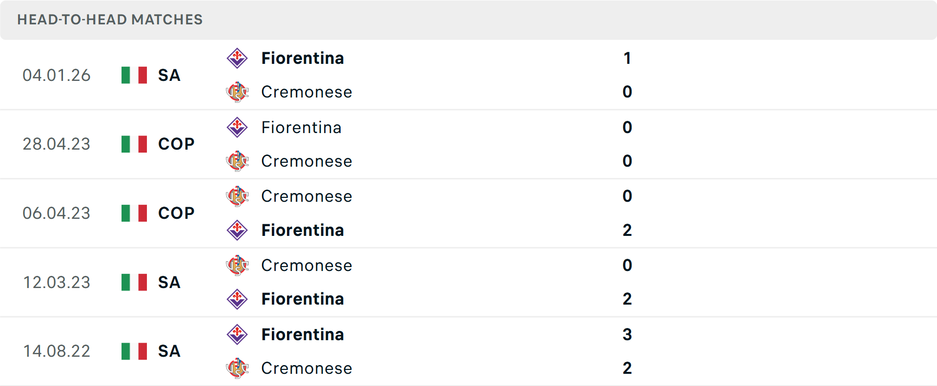 Lịch sử đối đầu Cremonese vs Fiorentina