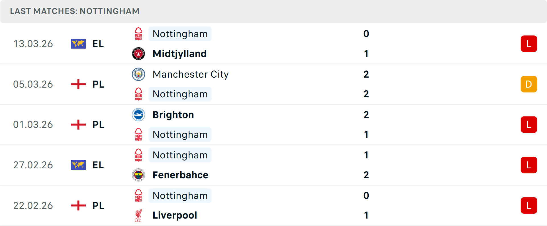 Phong độ Nottingham 5 trận gần nhất