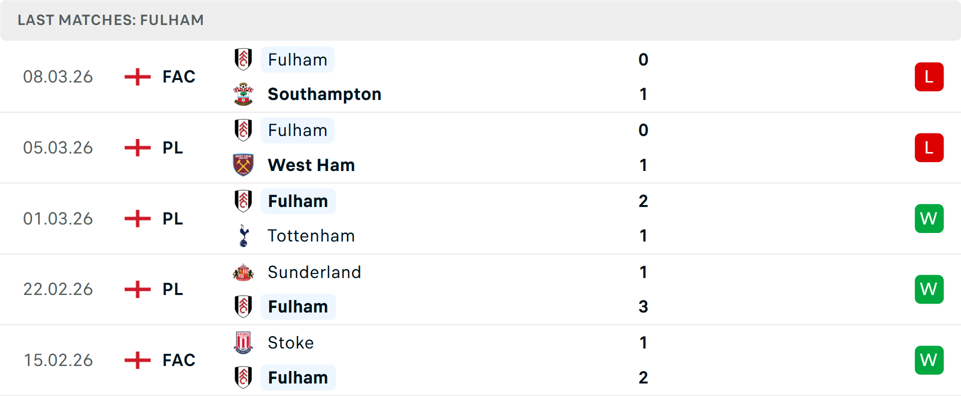 Phong độ Fulham 5 trận gần nhất