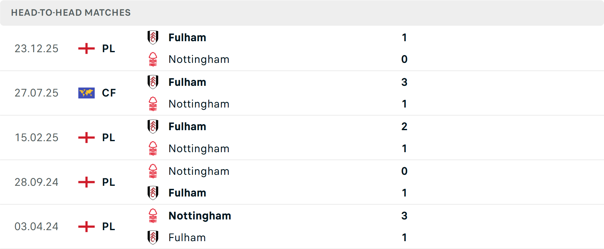Lịch sử đối đầu Nottingham vs Fulham