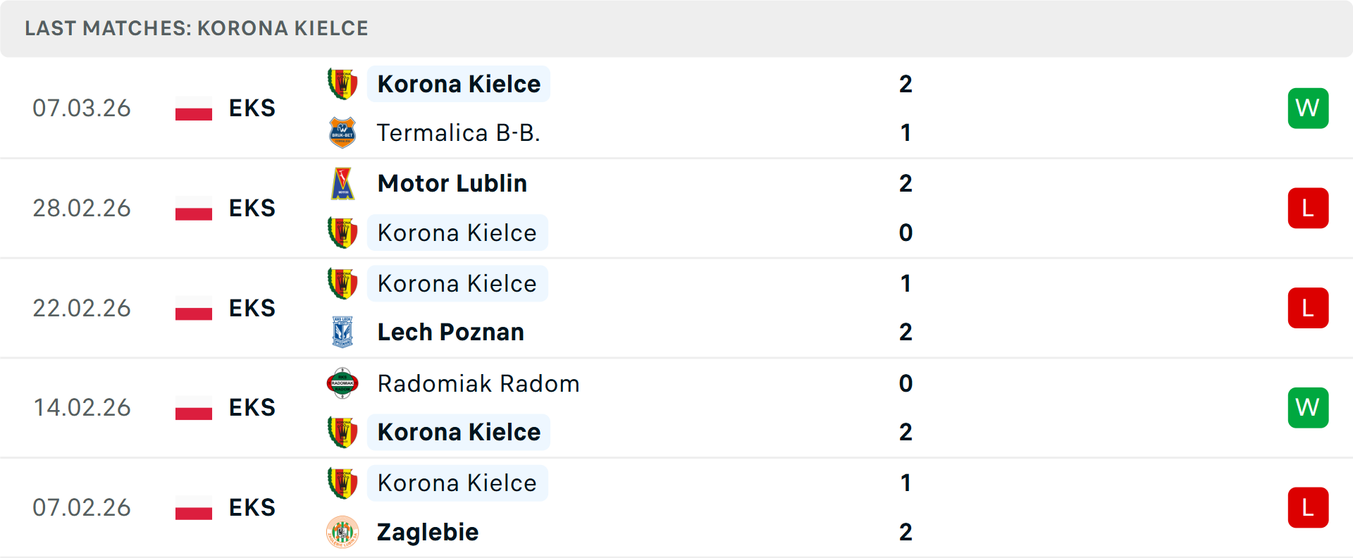 Phong độ Korona Kielce 5 trận gần nhất Phong độ Korona Kielce 5 trận gần nhất