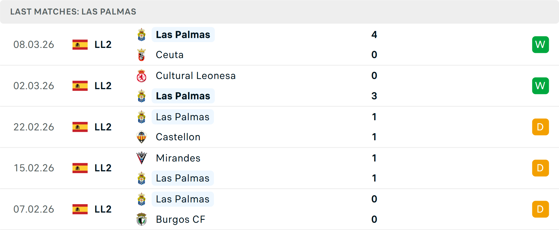 Phong độ Las Palmas 5 trận gần nhất
