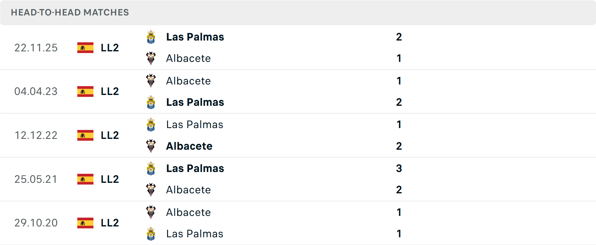 Lịch sử đối đầu Albacete vs Las Palmas
