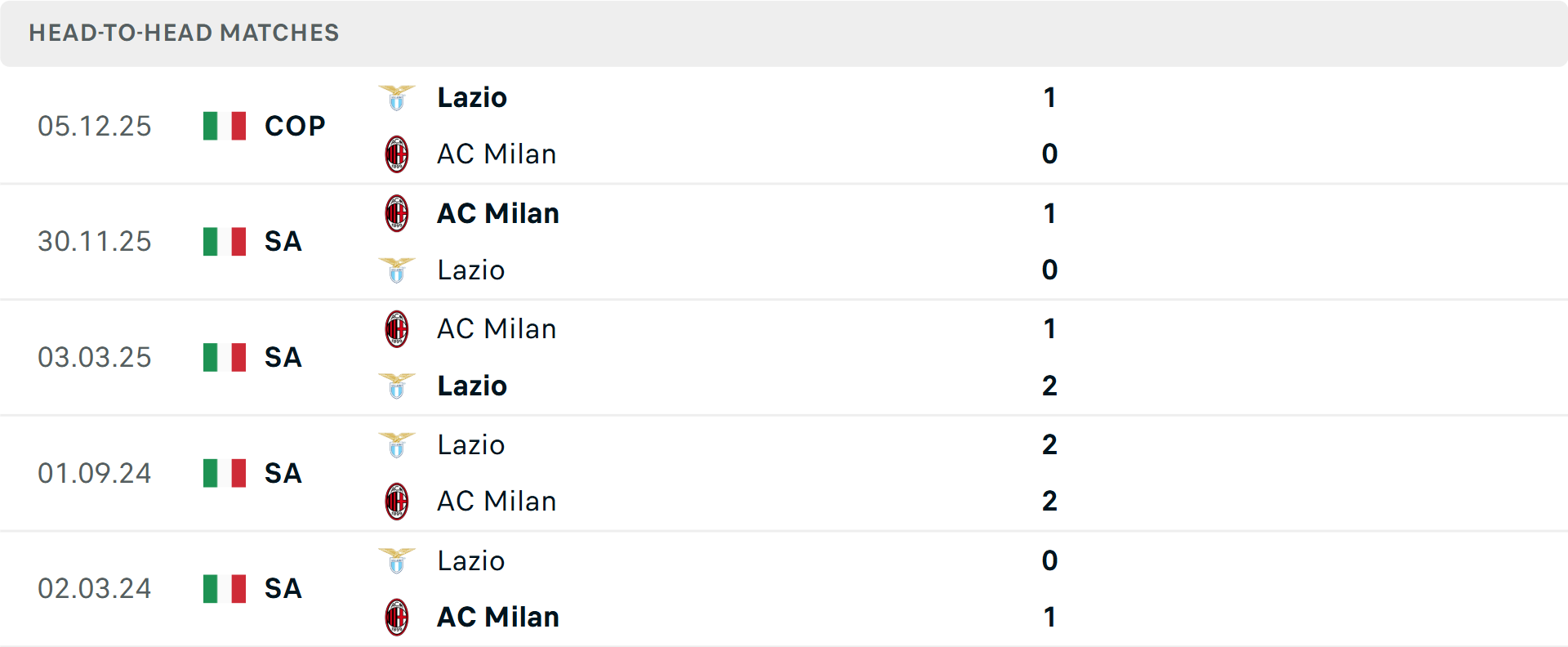 Lịch sử đối đầu Lazio vs AC Milan Lịch sử đối đầu Lazio vs AC Milan