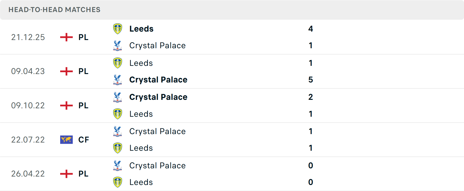 Lịch sử đối đầu Crystal Palace vs Leeds Lịch sử đối đầu Crystal Palace vs Leeds