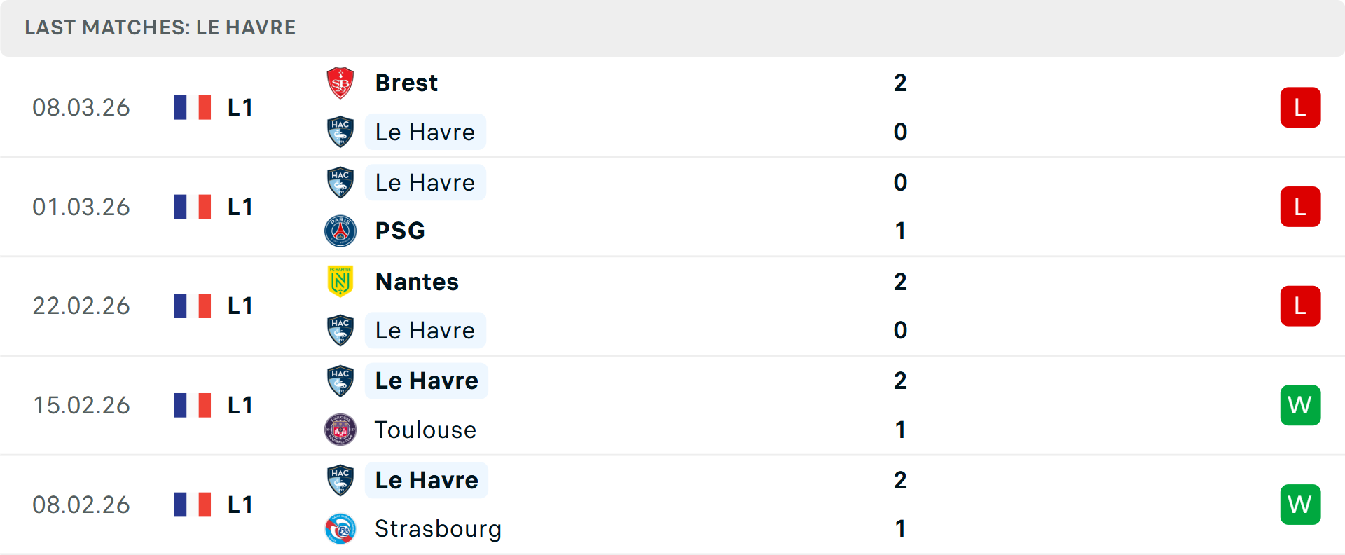 Phong độ Le Havre 5 trận gần nhất