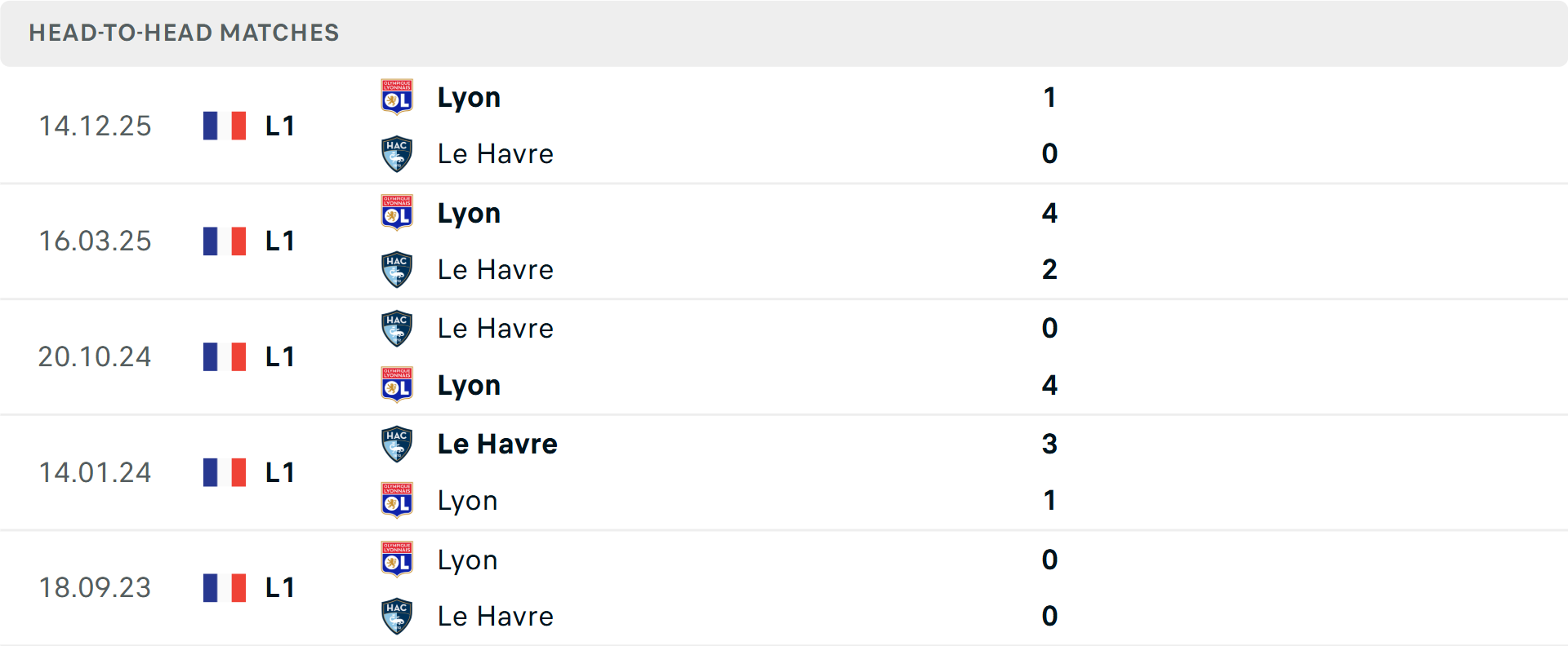 Lịch sử đối đầu Le Havre vs Lyon