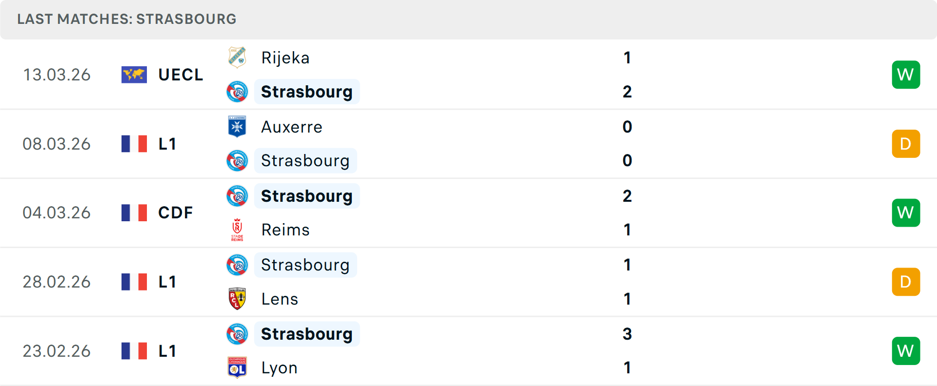 Phong độ Strasbourg 5 trận gần nhất