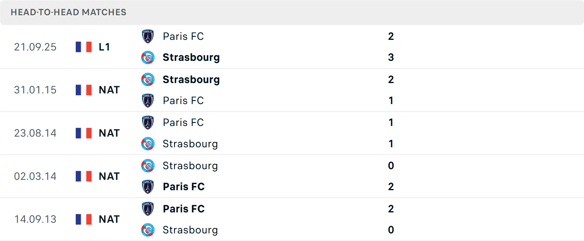 Lịch sử đối đầu Strasbourg vs Paris