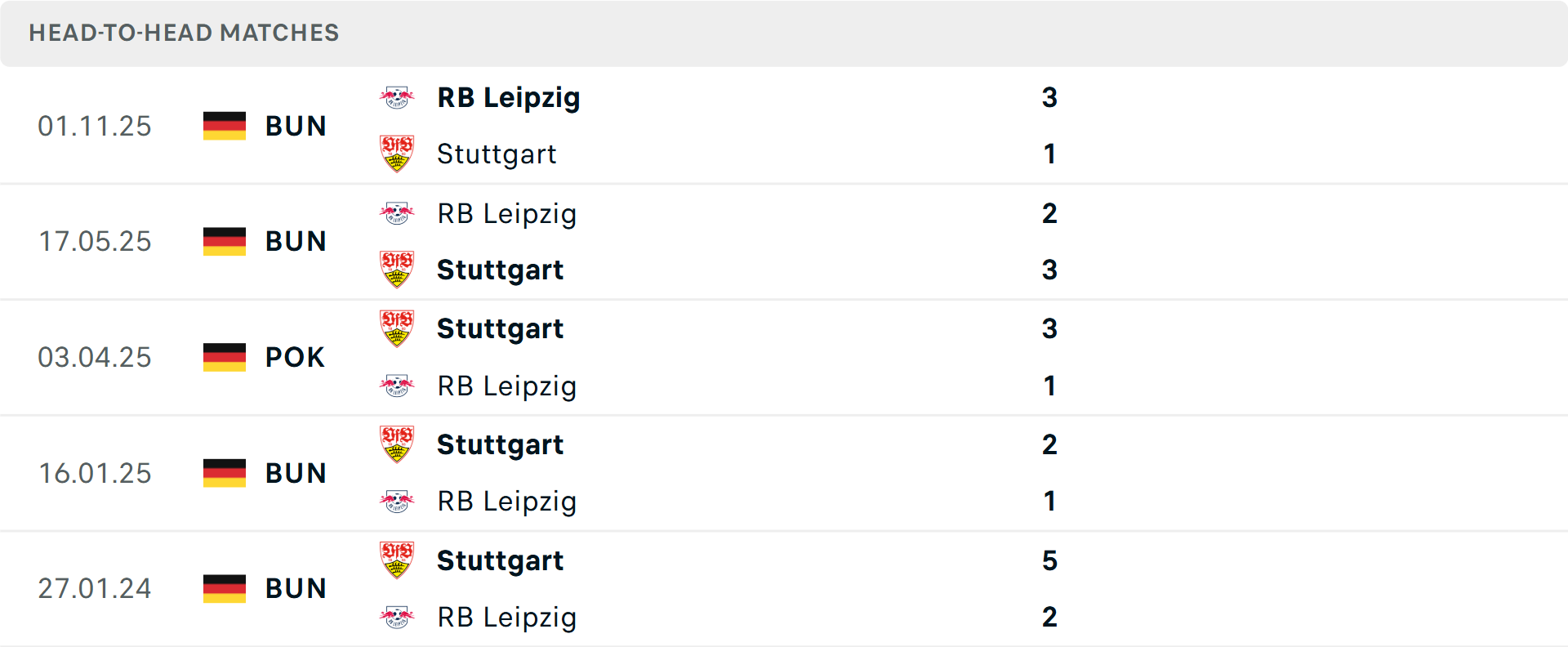 Lịch sử đối đầu Stuttgart vs RB Leipzig