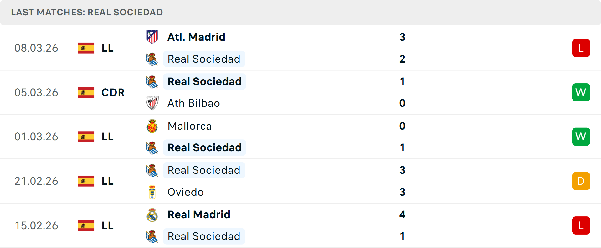 Phong độ Real Sociedad 5 trận gần nhất
