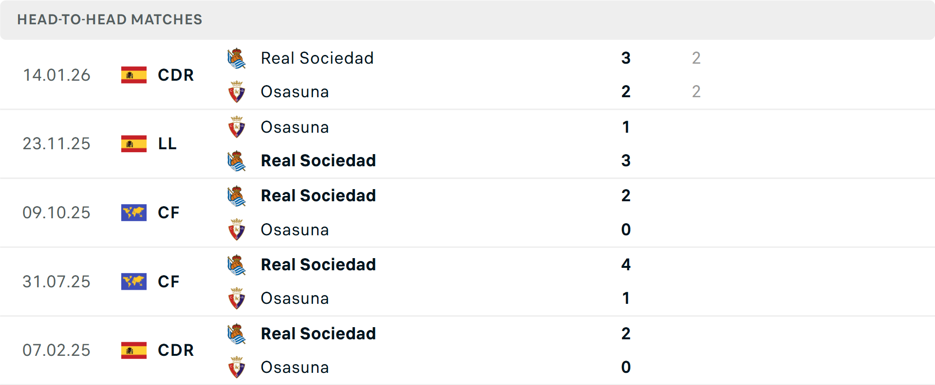 Lịch sử đối đầu Real Sociedad vs Osasuna