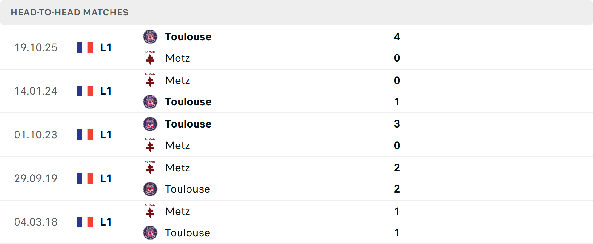 Lịch sử đối đầu Metz vs Toulouse