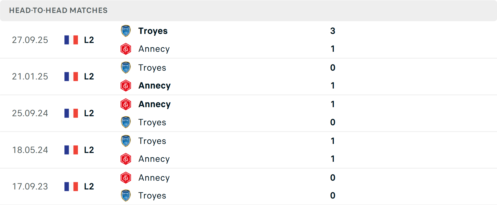 Lịch sử đối đầu Annecy vs Troyes Lịch sử đối đầu Annecy vs Troyes