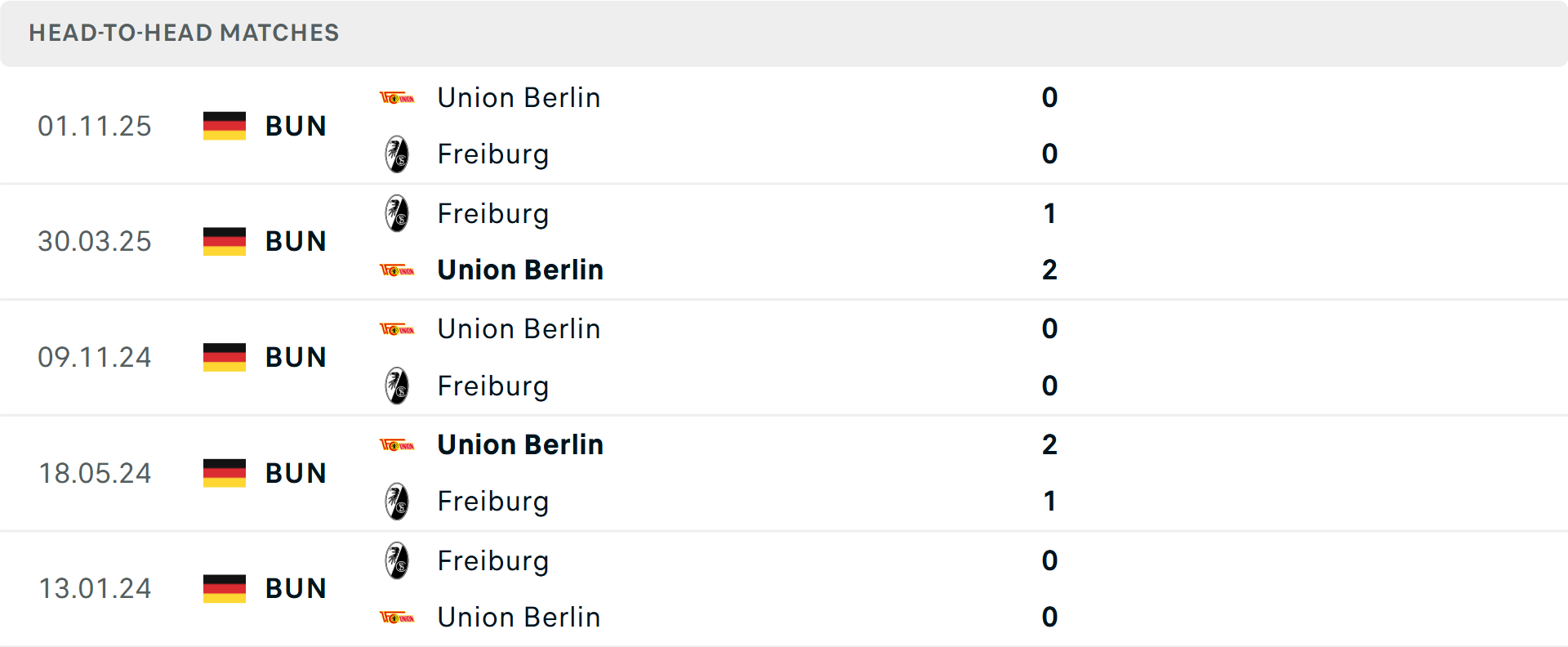Lịch sử đối đầu Freiburg vs Union Berlin Lịch sử đối đầu Freiburg vs Union Berlin