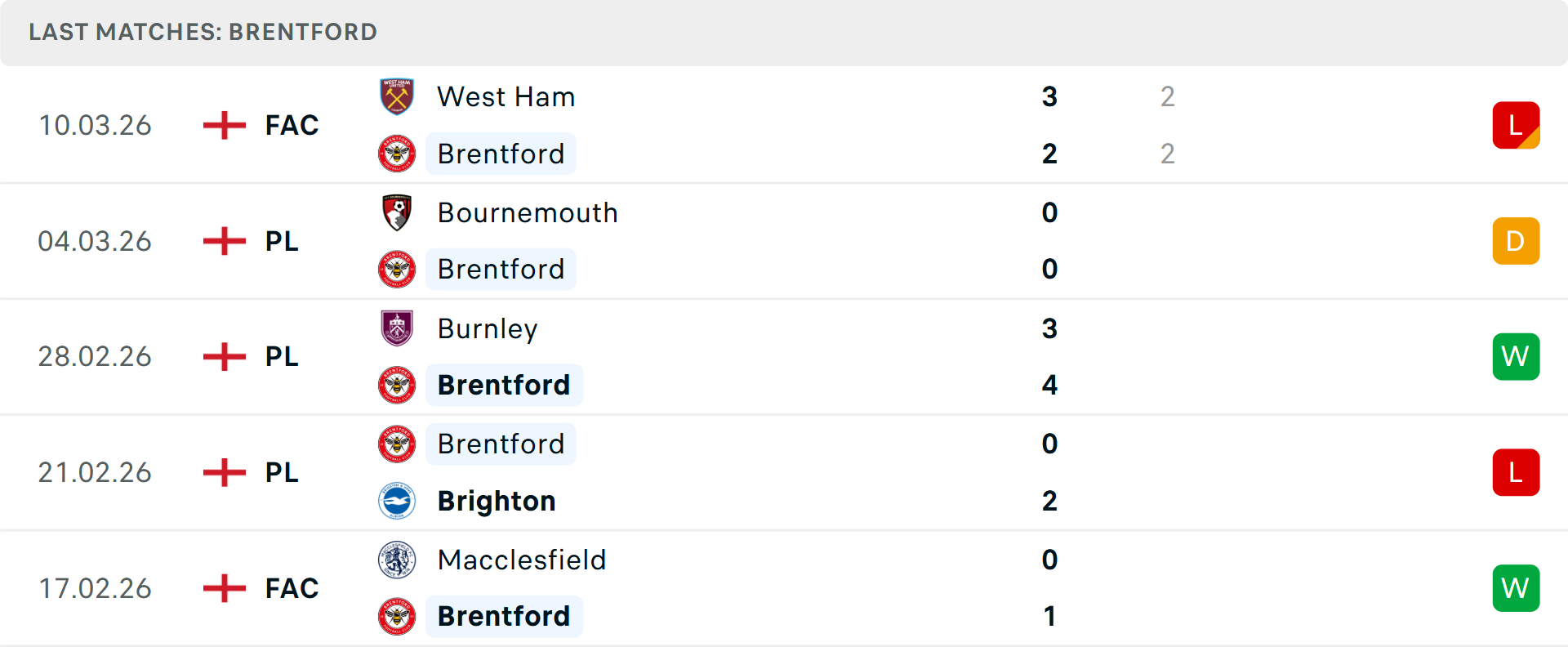 Phong độ Brentford 5 trận gần nhất
