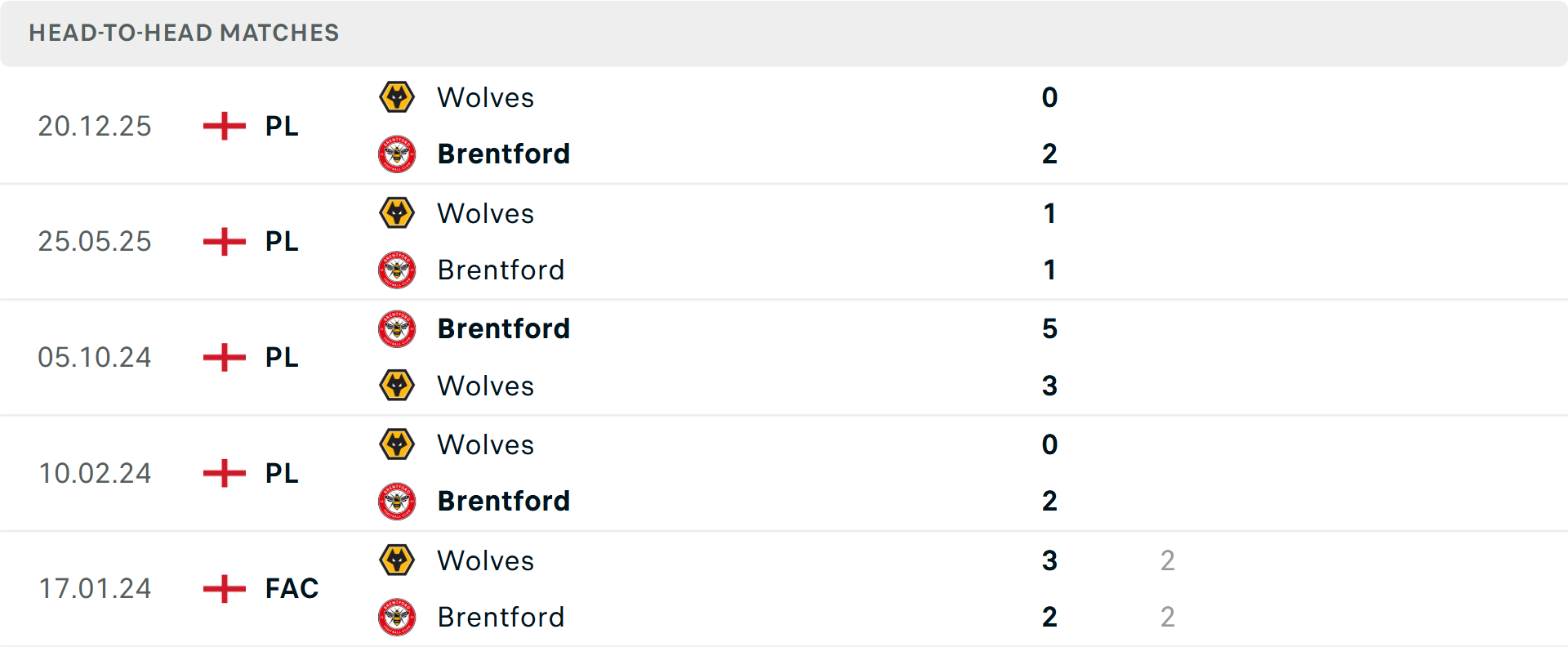 Lịch sử đối đầu Brentford vs Wolves