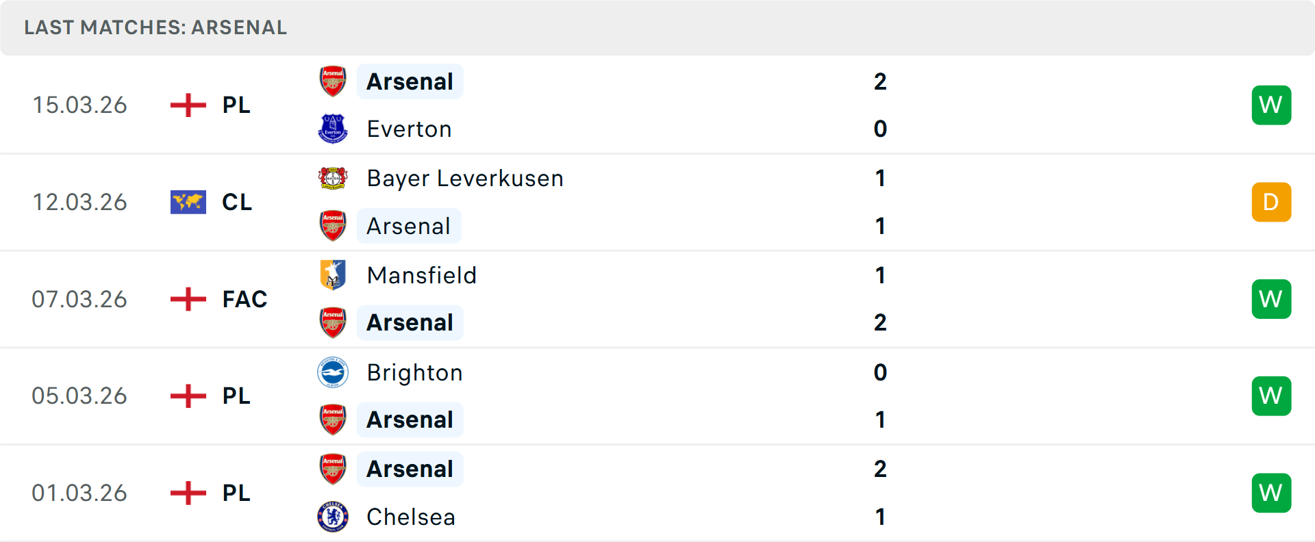 Phong độ Arsenal 5 trận gần nhất Phong độ Arsenal 5 trận gần nhất