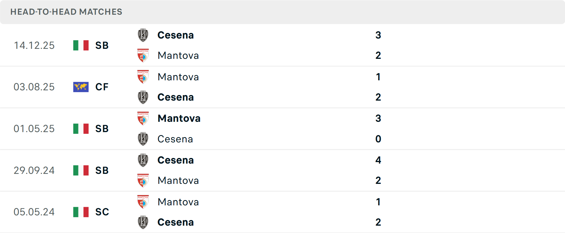 Lịch sử đối đầu Mantova vs Cesena