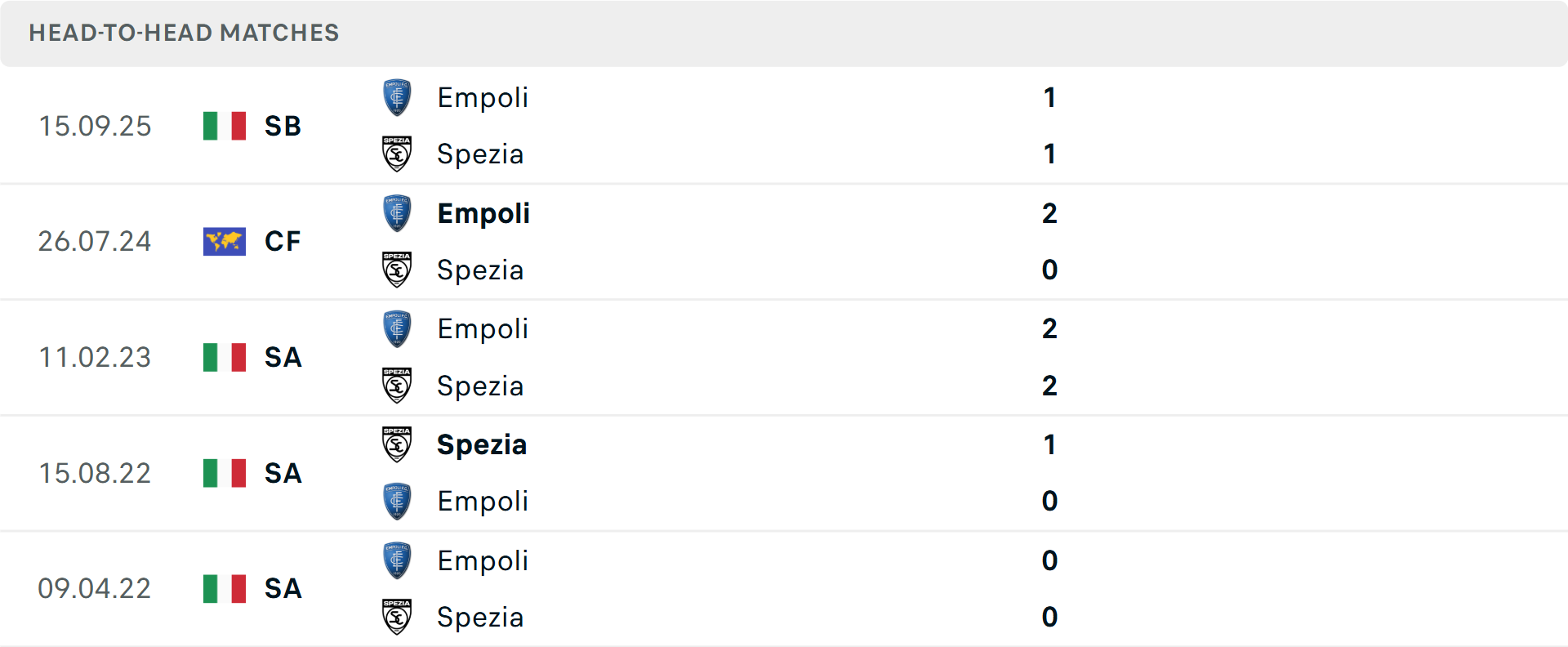 Lịch sử đối đầu Spezia vs Empoli Lịch sử đối đầu Spezia vs Empoli