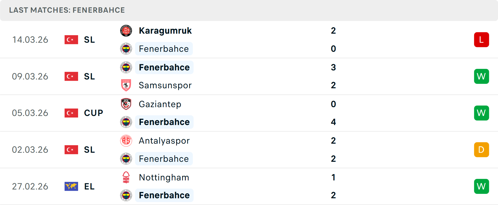 Phong độ Fenerbahce 5 trận gần nhất
