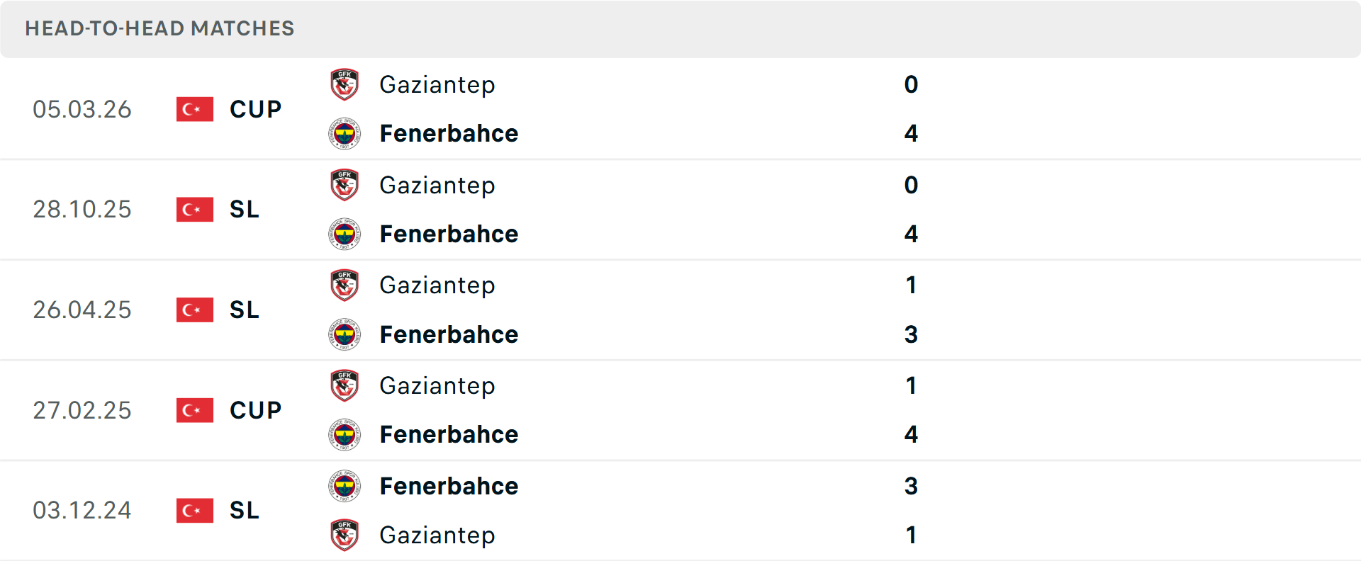 Lịch sử đối đầu Fenerbahce vs Gaziantep