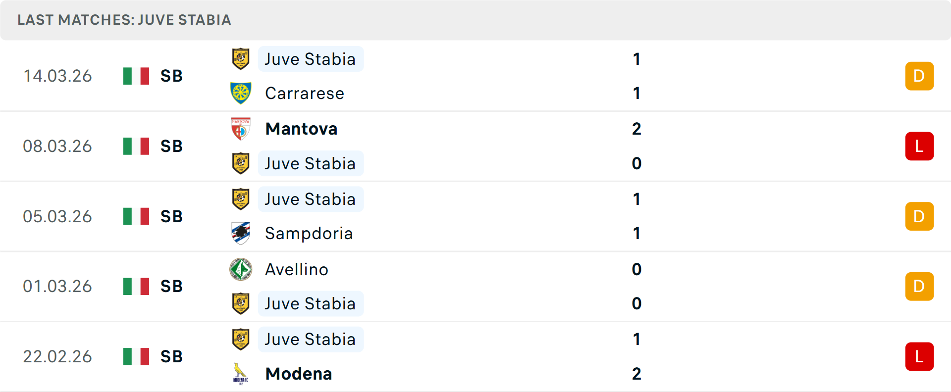 Phong độ Juve Stabia 5 trận gần nhất Phong độ Juve Stabia 5 trận gần nhất