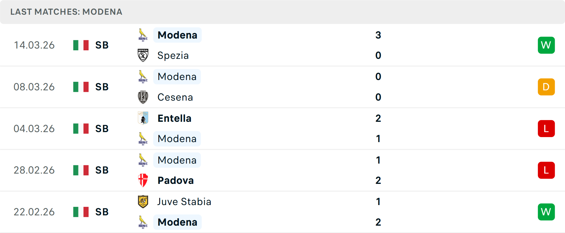 Phong độ Modena 5 trận gần nhất