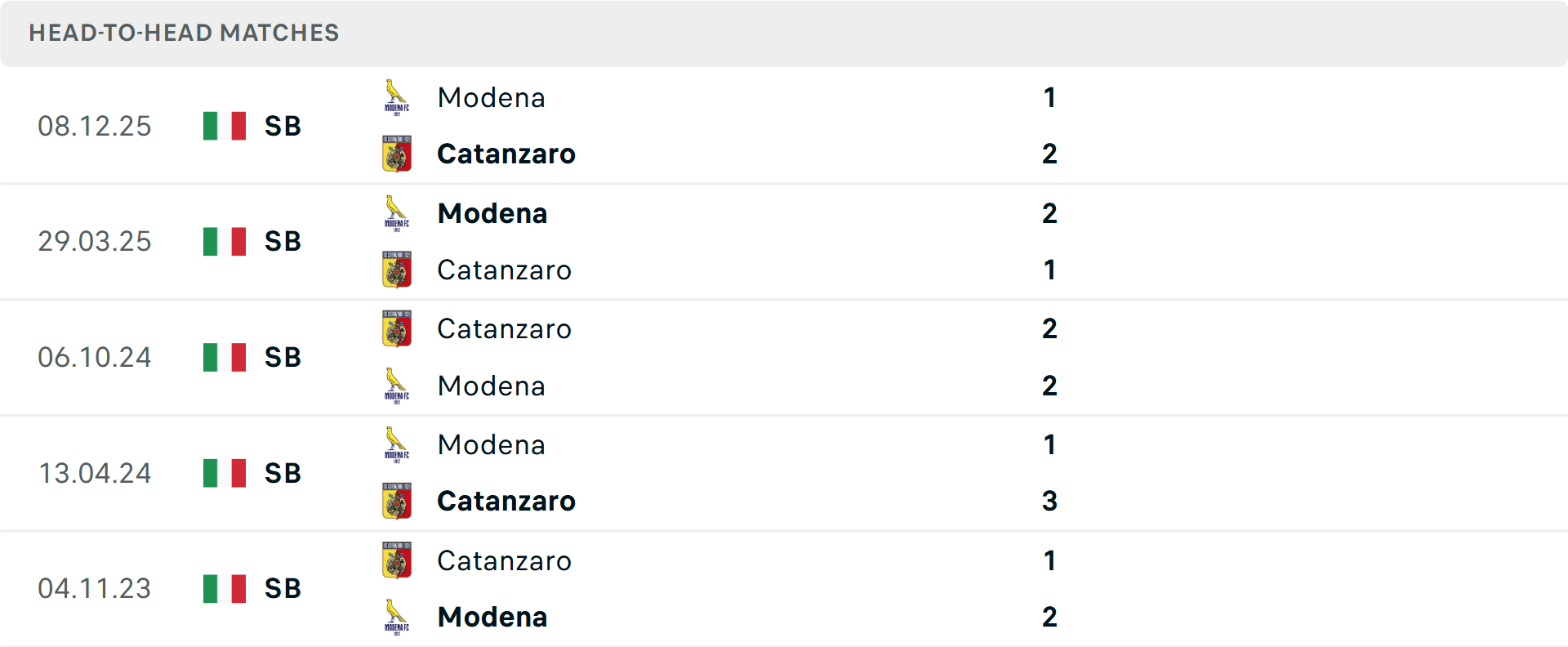Lịch sử đối đầu Catanzaro vs Modena