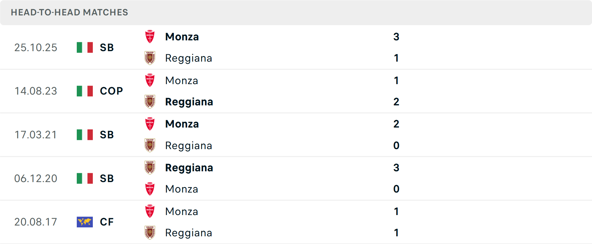 Lịch sử đối đầu Reggiana vs Monza Lịch sử đối đầu Reggiana vs Monza