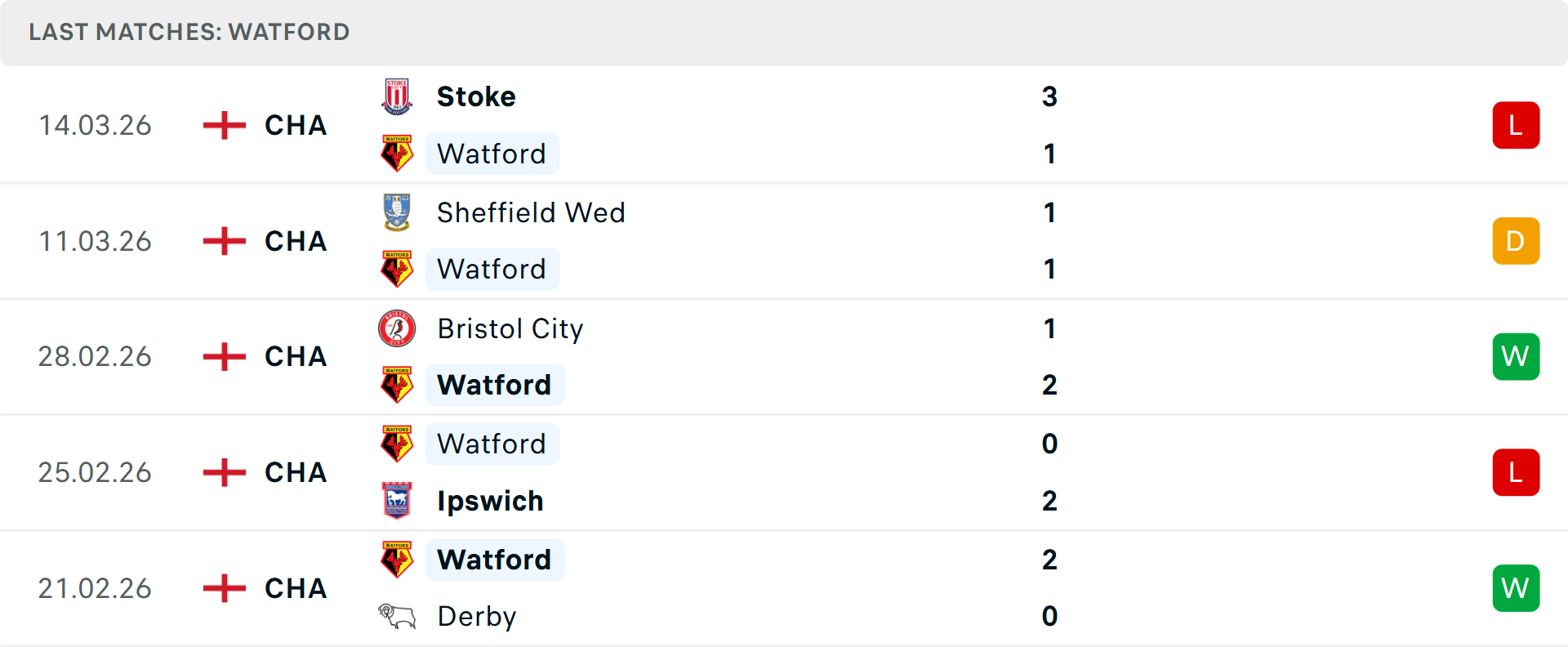 Phong độ Watford 5 trận gần nhất