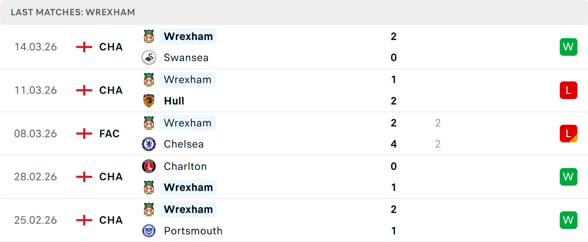 Phong độ Wrexham 5 trận gần nhất