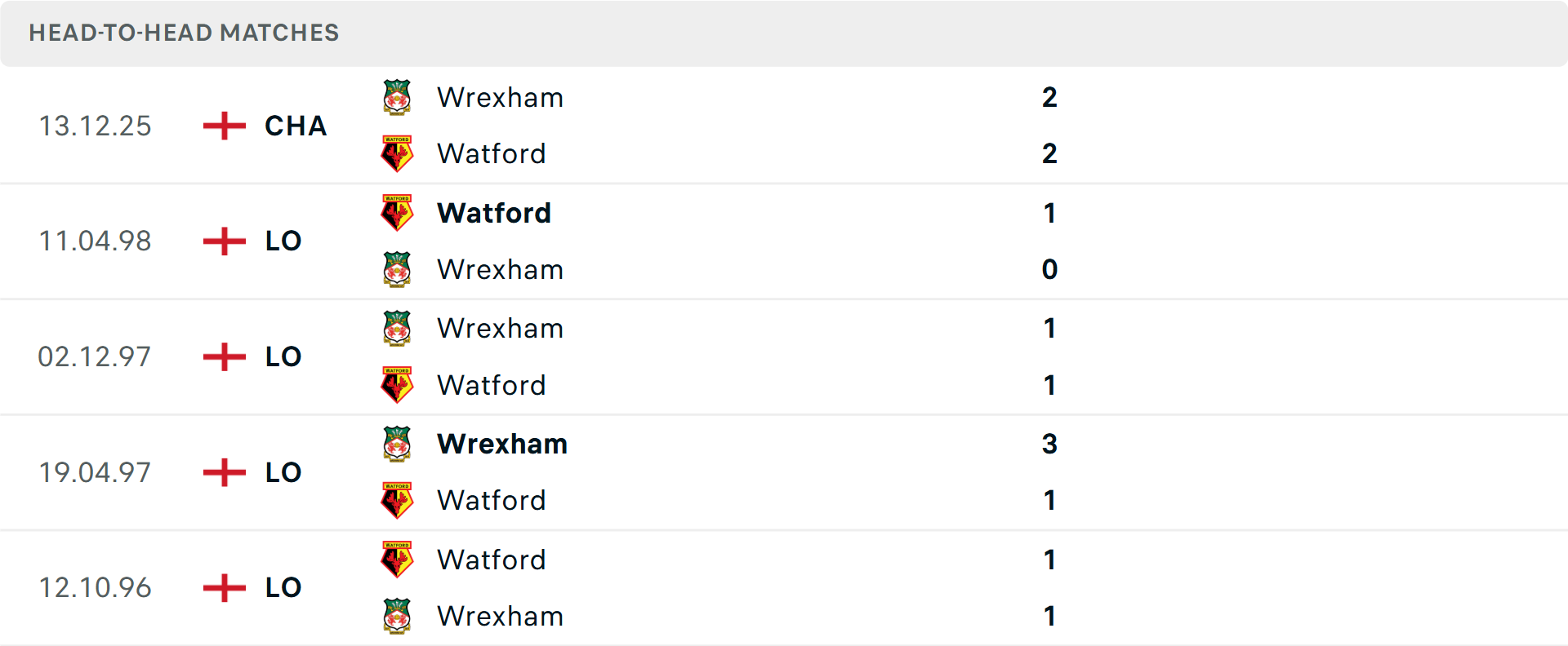 Lịch sử đối đầu Watford vs Wrexham