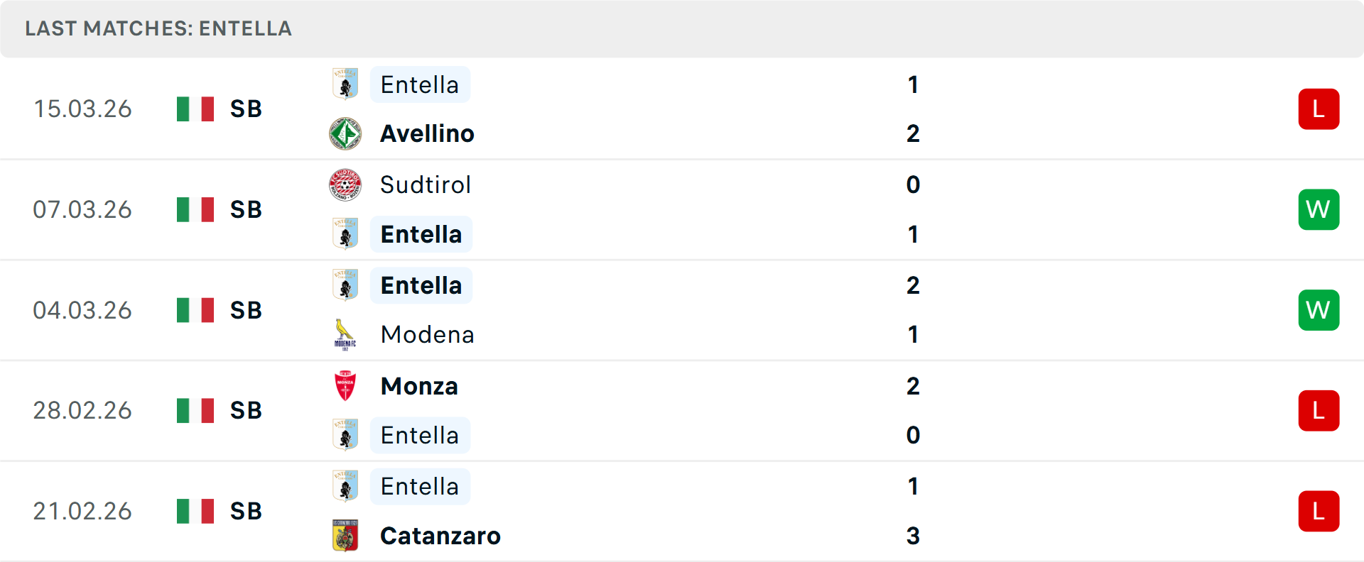 Phong độ Entella 5 trận gần nhất Phong độ Entella 5 trận gần nhất