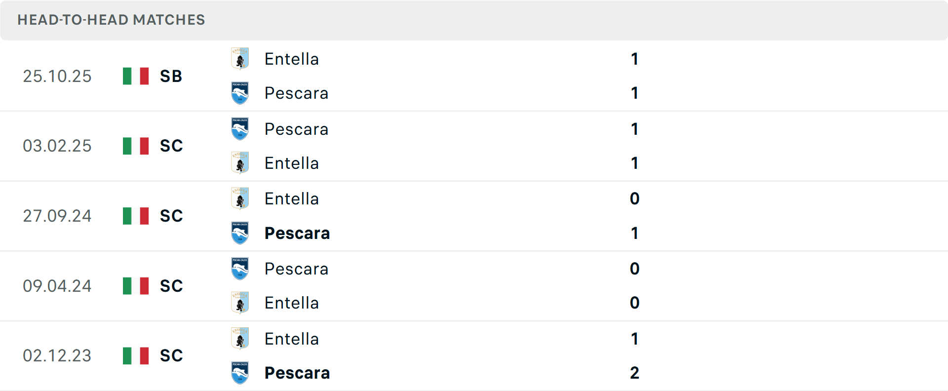 Lịch sử đối đầu Pescara vs Entella Lịch sử đối đầu Pescara vs Entella