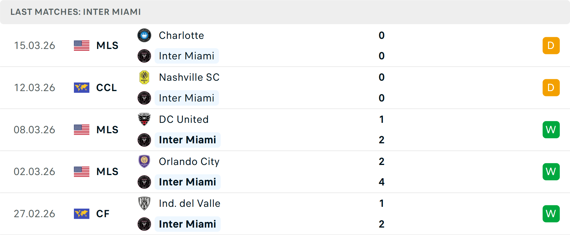 Phong độ Inter Miami 5 trận gần nhất