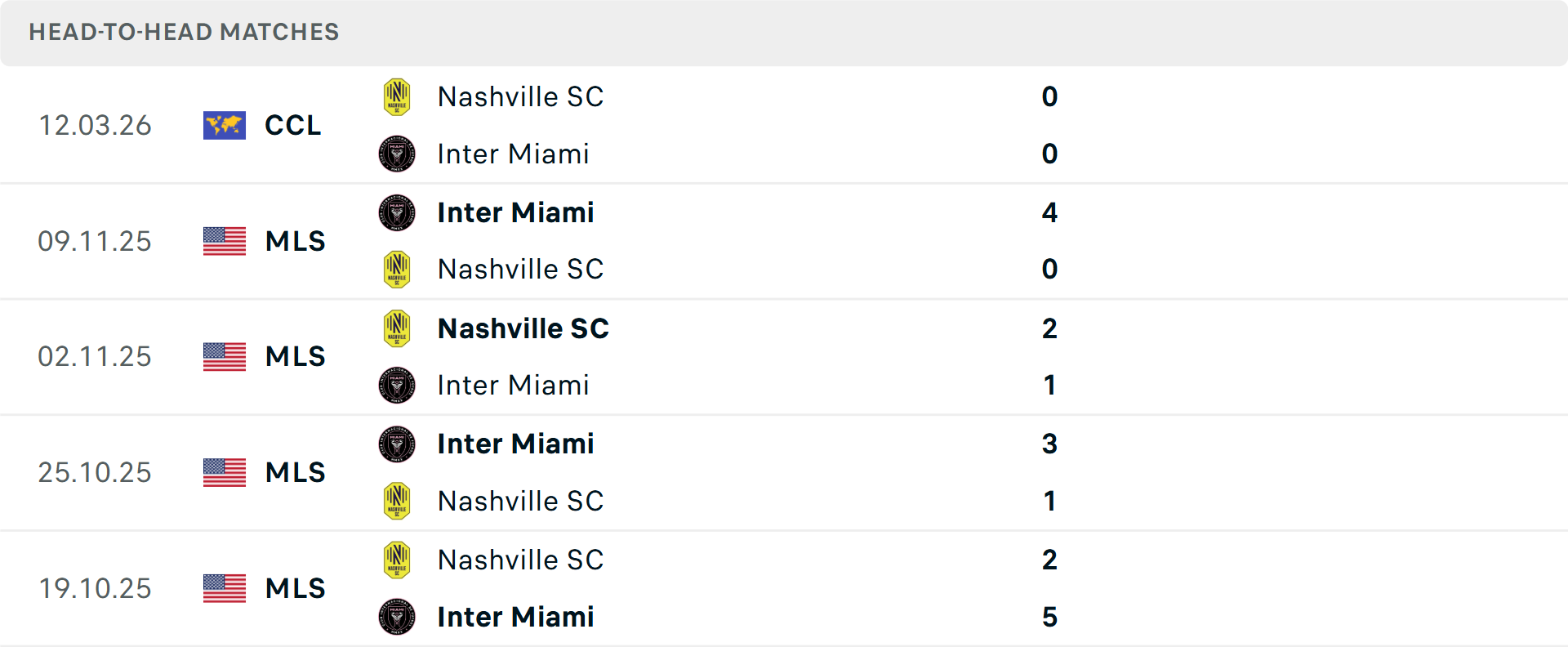 Lịch sử đối đầu Inter Miami vs Nashville
