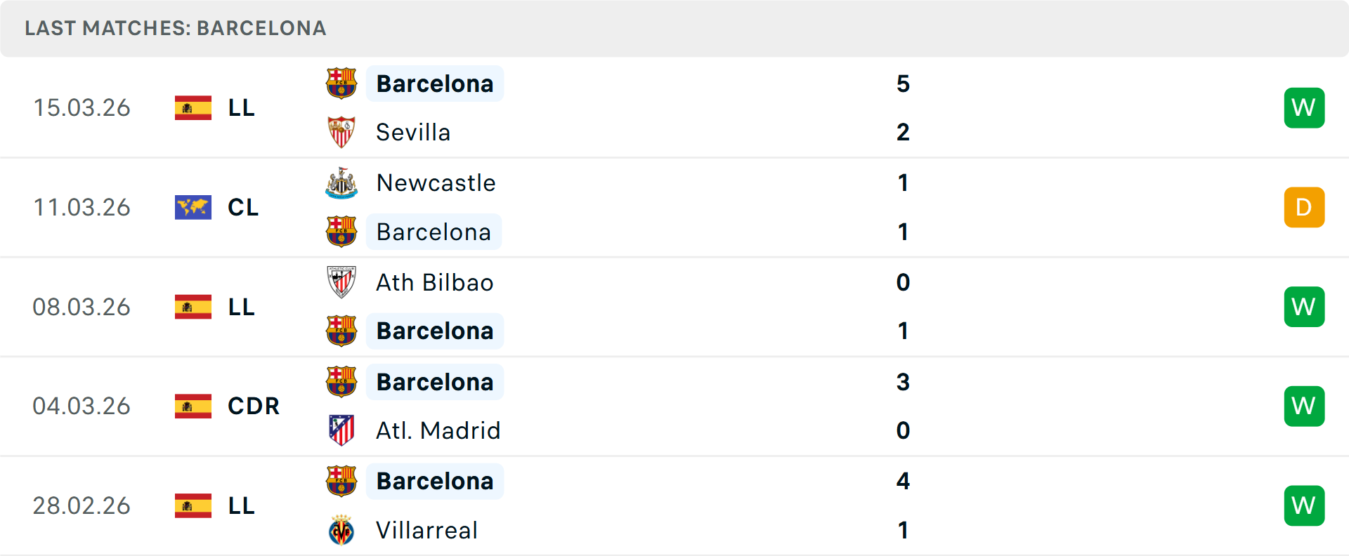 Phong độ Barcelona 5 trận gần nhất