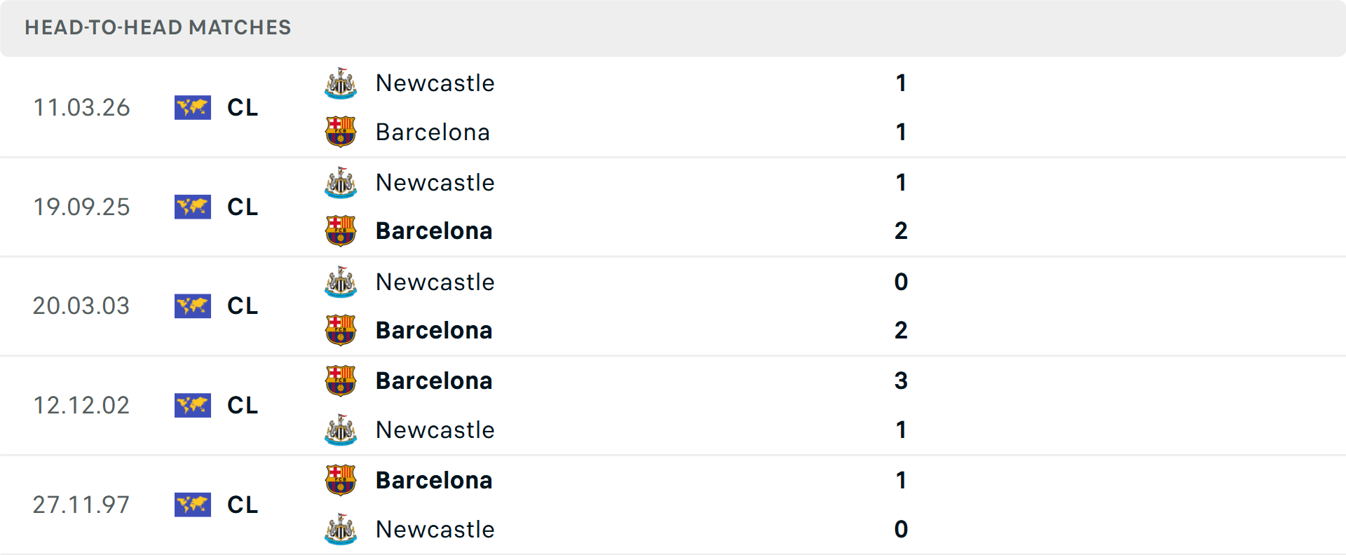 Lịch sử đối đầu Barcelona vs Newcastle