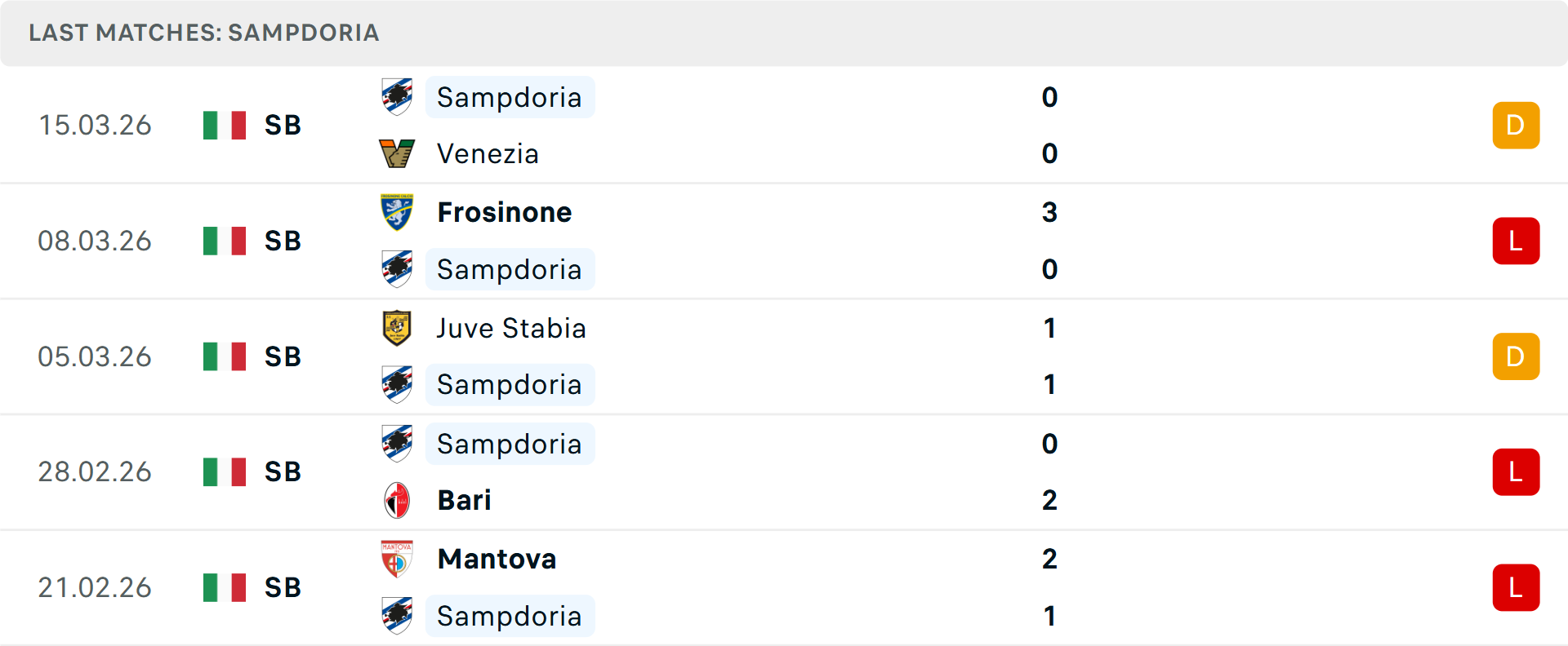 Phong độ Sampdoria 5 trận gần nhất Phong độ Sampdoria 5 trận gần nhất